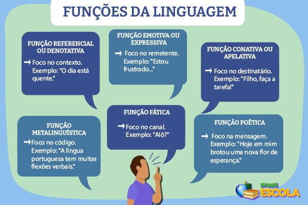 Imagem mostrando exemplos das funções da linguagem: poética, emotiva, conativa, metalinguística, fática e referencial. Imagem mostrando exemplos das funções da linguagem: poética, emotiva, conativa, metalinguística, fática e referencial.