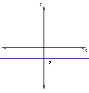 Gráfico de uma função.