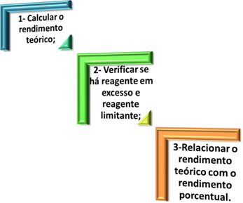 Passos para calcular o rendimento real de uma reação química