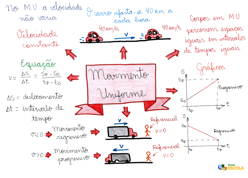 Mapa Mental: Movimento Uniforme